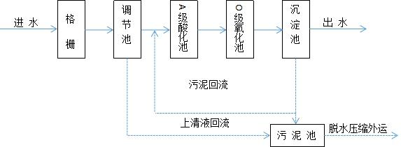 生活污水處理工藝流程.jpg