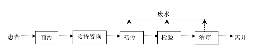 口腔醫(yī)院流程及產(chǎn)污環(huán)節(jié).png