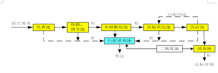 口腔醫(yī)院廢水處理工藝.jpg