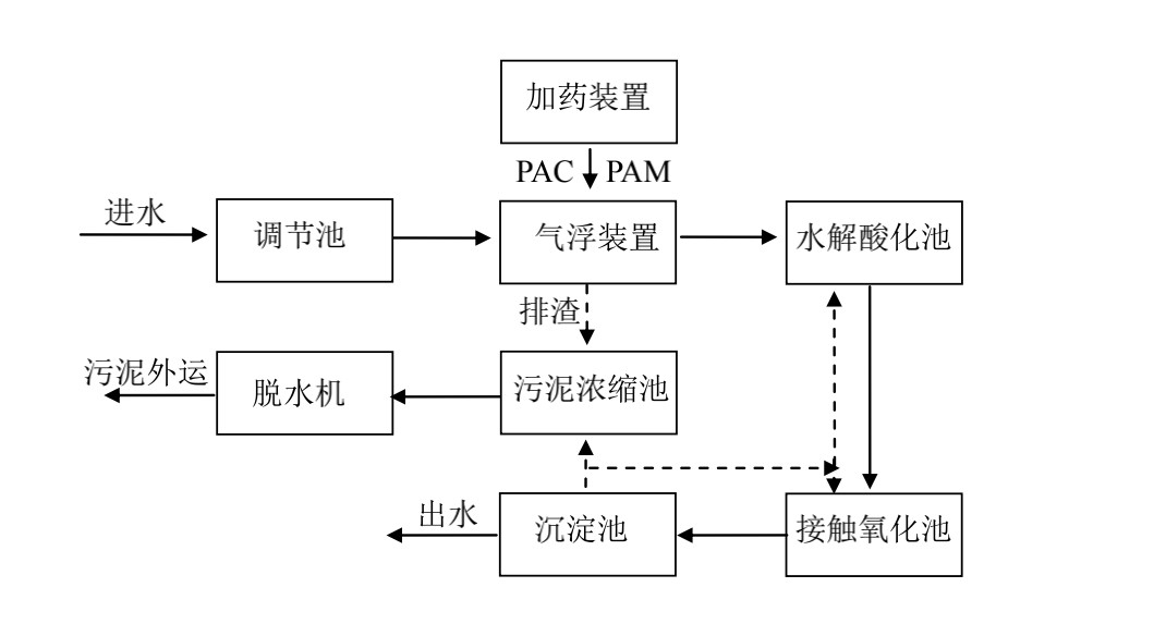 胡蘿卜丁加工食品污水處理工藝.jpg
