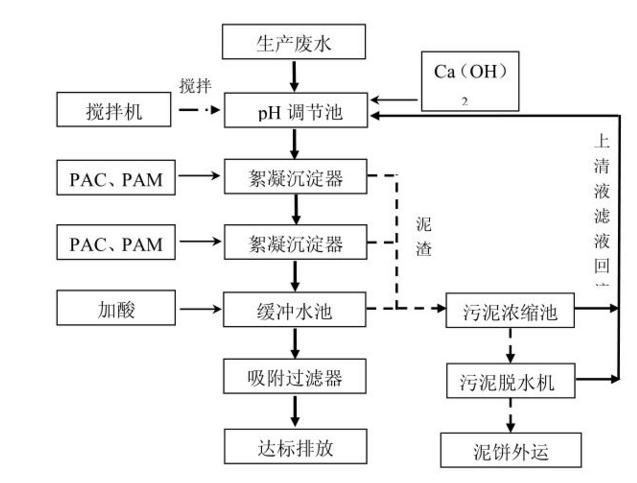 酸洗磷化污水處理工藝.jpg