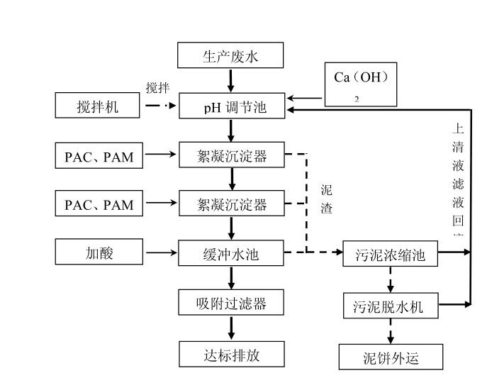 酸洗磷化污水處理工藝流程圖.jpg