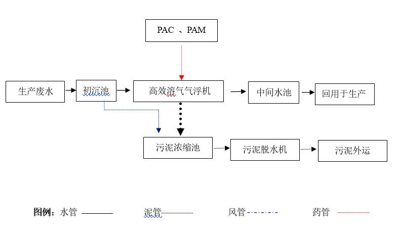 造粒氣浮機(jī)工藝流程圖.jpg