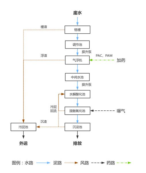 阿膠廢水工藝流程圖