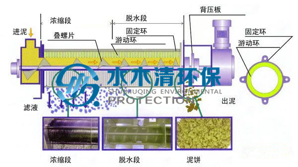 疊螺污泥脫水機原理圖_副本.jpg