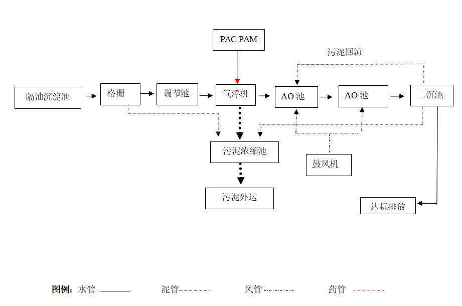 機械配件脫脂廢水處理工藝流程圖
