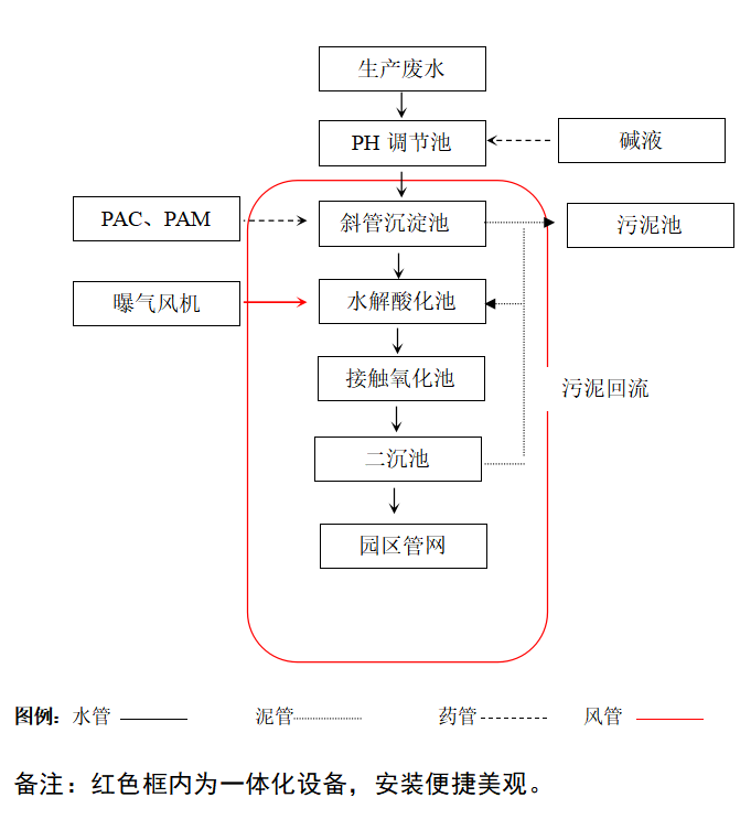 番茄醬加工廢水處理工藝流程圖