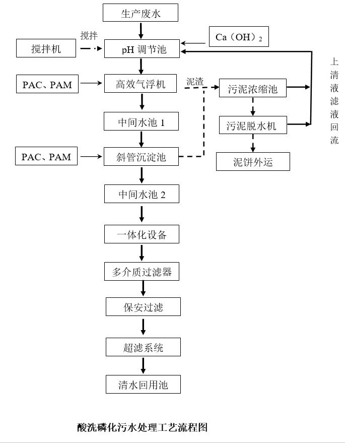 機械廠酸洗磷化的污水處理工藝