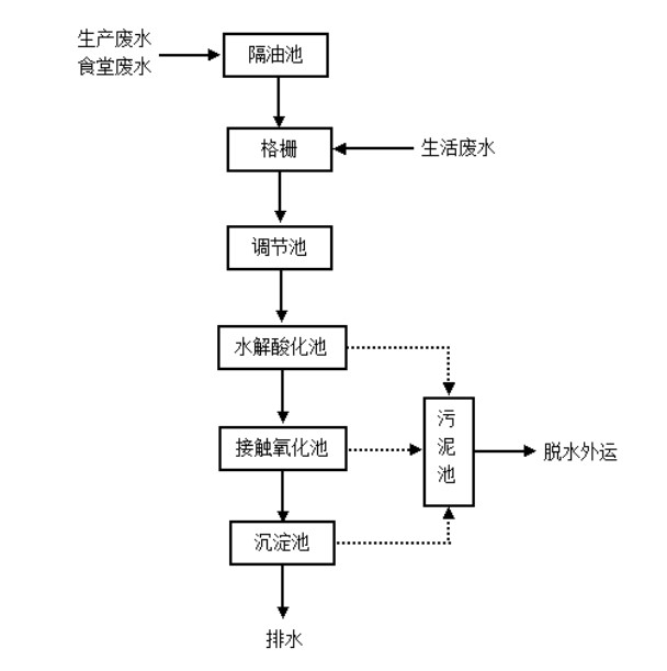 面包加工廢水處理設(shè)備