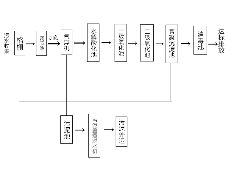 餐飲業(yè)餐具清洗消毒污水處理流程圖