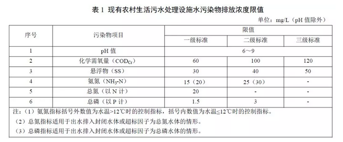 山東省《農(nóng)村生活污水處理設(shè)施水污染物排放標(biāo)準(zhǔn)》