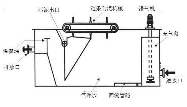 污水處理設(shè)備氣浮機(jī)工藝解析