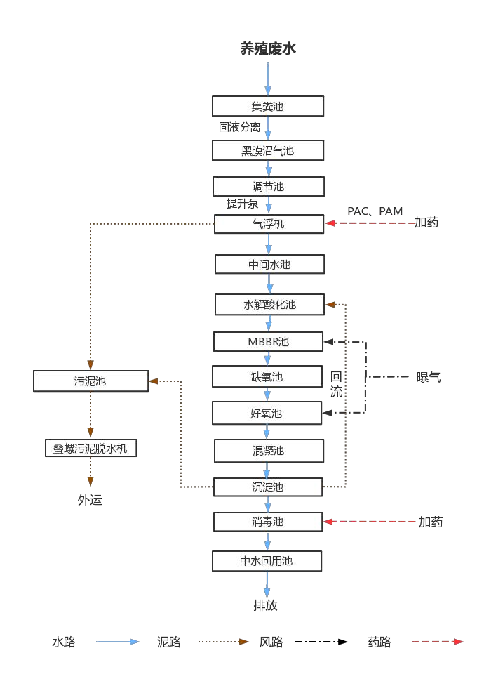 云南能繁母豬場污水處理工程流程圖 