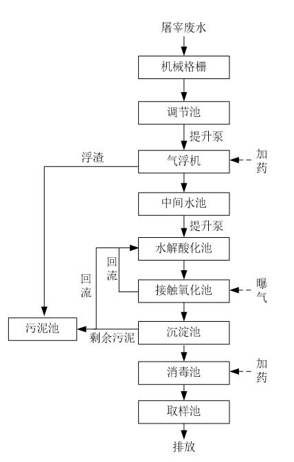 肉類加工廢水處理工藝流程圖