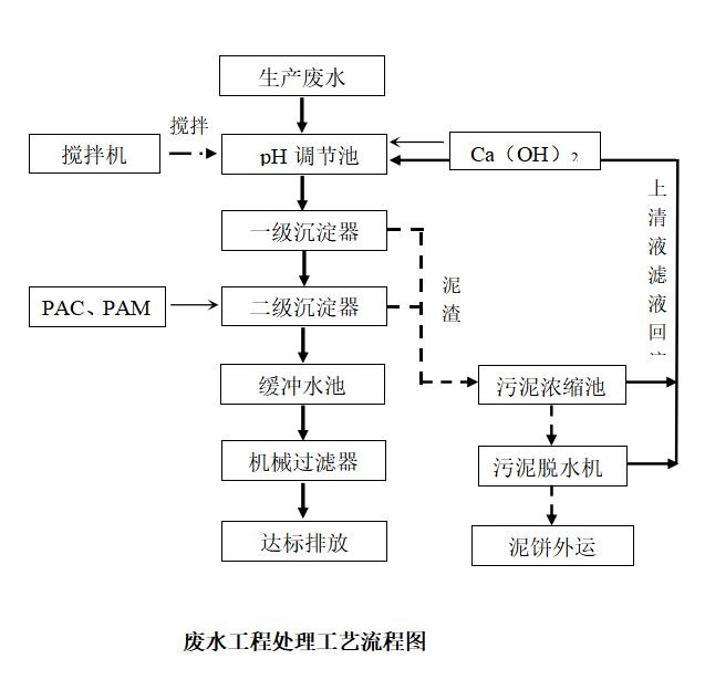 表面磷化廢水處理設(shè)備工藝流程