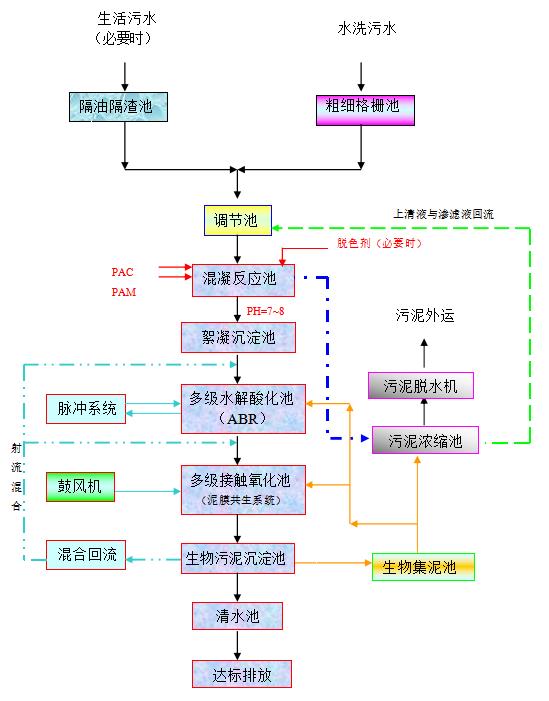 服裝廠水洗廢水處理設(shè)備工藝流程圖