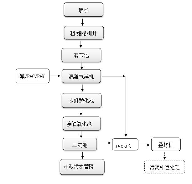 1740041626369201.png 活禽屠宰交易中心廢水處理方案工藝流程圖.png