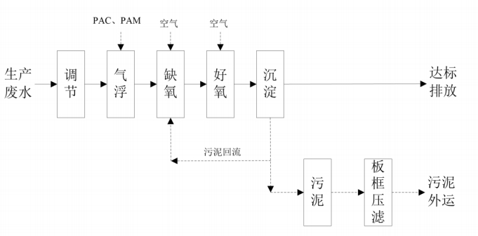 水木清環(huán)保預(yù)制菜加工廢水處理工藝流程圖.jpg